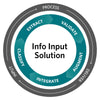 Circular diagram with steps of Info Input Solution process